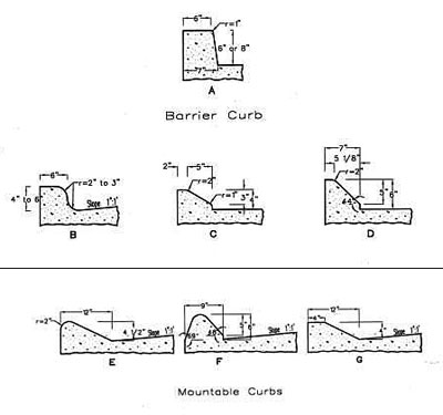 curbs diagram